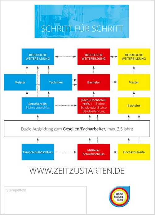 Ausbildung, Info-Grafik 